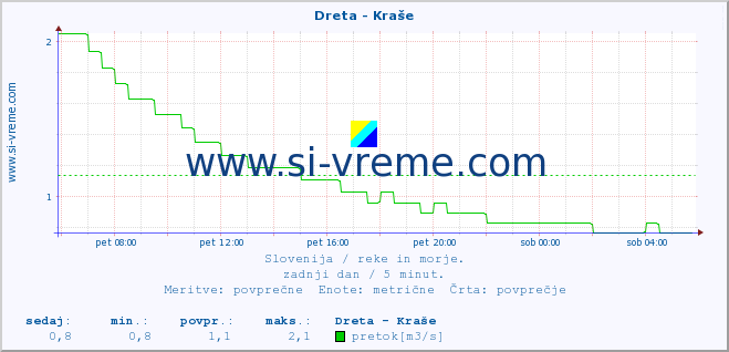 POVPREČJE :: Dreta - Kraše :: temperatura | pretok | višina :: zadnji dan / 5 minut.