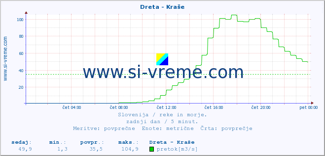 POVPREČJE :: Dreta - Kraše :: temperatura | pretok | višina :: zadnji dan / 5 minut.