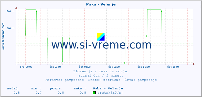 POVPREČJE :: Paka - Velenje :: temperatura | pretok | višina :: zadnji dan / 5 minut.