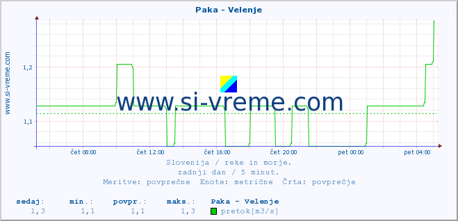 POVPREČJE :: Paka - Velenje :: temperatura | pretok | višina :: zadnji dan / 5 minut.