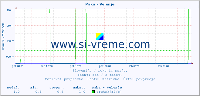 POVPREČJE :: Paka - Velenje :: temperatura | pretok | višina :: zadnji dan / 5 minut.