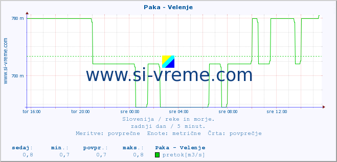 POVPREČJE :: Paka - Velenje :: temperatura | pretok | višina :: zadnji dan / 5 minut.