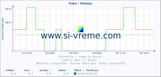 POVPREČJE :: Paka - Velenje :: temperatura | pretok | višina :: zadnji dan / 5 minut.