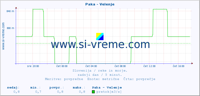 POVPREČJE :: Paka - Velenje :: temperatura | pretok | višina :: zadnji dan / 5 minut.