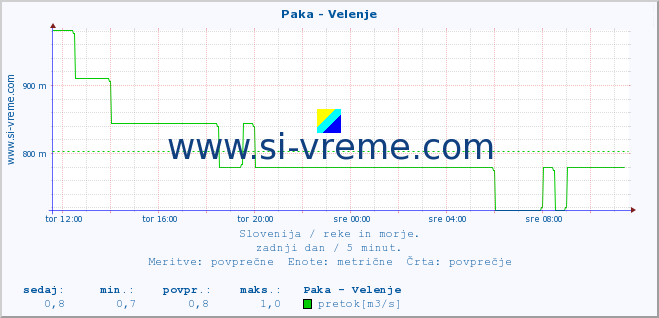 POVPREČJE :: Paka - Velenje :: temperatura | pretok | višina :: zadnji dan / 5 minut.