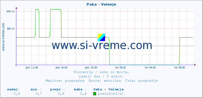 POVPREČJE :: Paka - Velenje :: temperatura | pretok | višina :: zadnji dan / 5 minut.