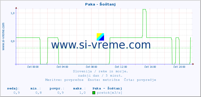 POVPREČJE :: Paka - Šoštanj :: temperatura | pretok | višina :: zadnji dan / 5 minut.