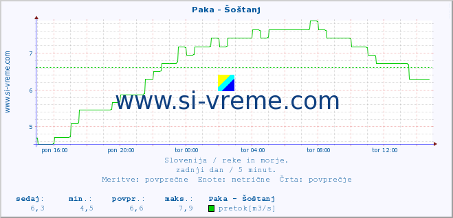 POVPREČJE :: Paka - Šoštanj :: temperatura | pretok | višina :: zadnji dan / 5 minut.