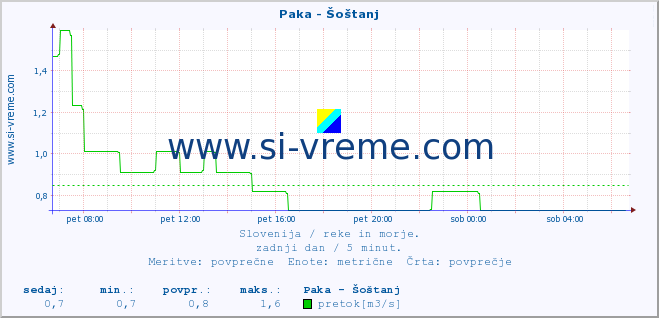 POVPREČJE :: Paka - Šoštanj :: temperatura | pretok | višina :: zadnji dan / 5 minut.