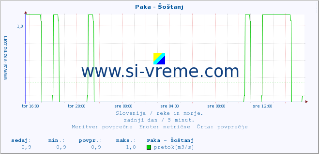 POVPREČJE :: Paka - Šoštanj :: temperatura | pretok | višina :: zadnji dan / 5 minut.