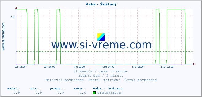 POVPREČJE :: Paka - Šoštanj :: temperatura | pretok | višina :: zadnji dan / 5 minut.