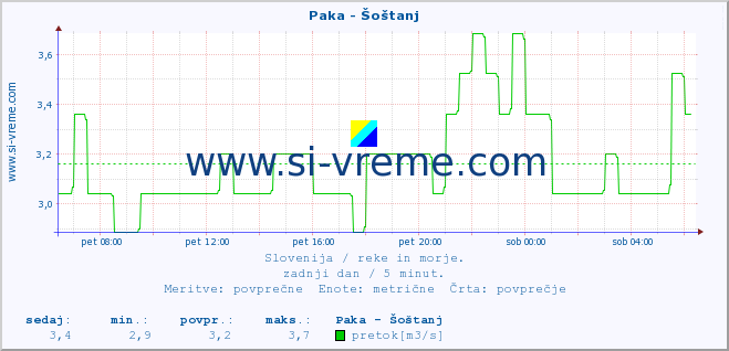 POVPREČJE :: Paka - Šoštanj :: temperatura | pretok | višina :: zadnji dan / 5 minut.