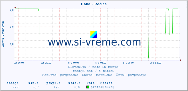 POVPREČJE :: Paka - Rečica :: temperatura | pretok | višina :: zadnji dan / 5 minut.