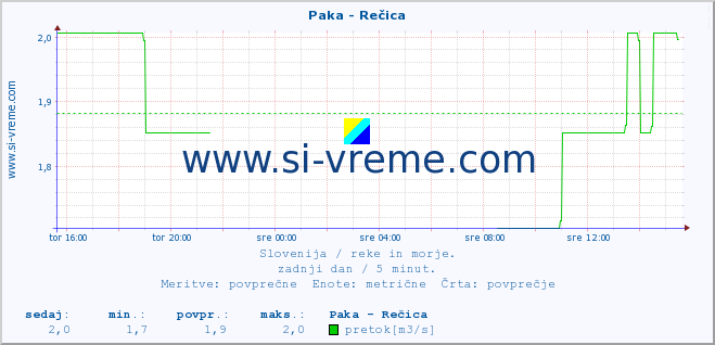 POVPREČJE :: Paka - Rečica :: temperatura | pretok | višina :: zadnji dan / 5 minut.