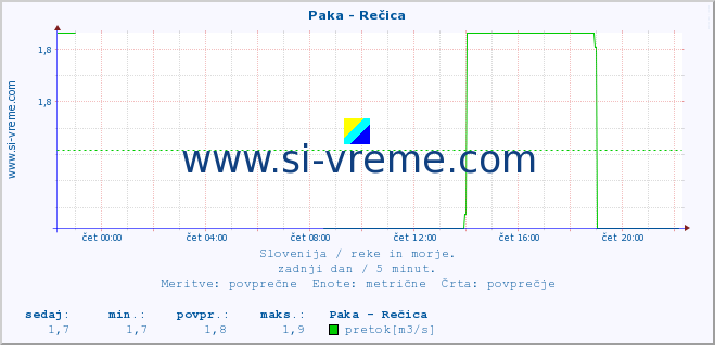 POVPREČJE :: Paka - Rečica :: temperatura | pretok | višina :: zadnji dan / 5 minut.