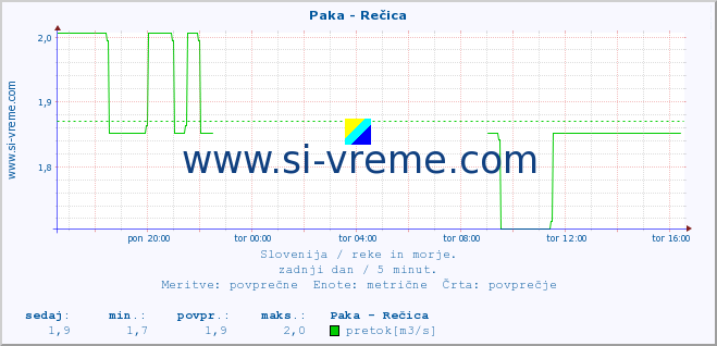 POVPREČJE :: Paka - Rečica :: temperatura | pretok | višina :: zadnji dan / 5 minut.