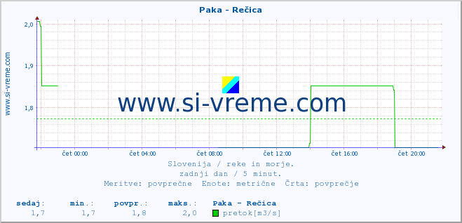 POVPREČJE :: Paka - Rečica :: temperatura | pretok | višina :: zadnji dan / 5 minut.