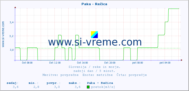 POVPREČJE :: Paka - Rečica :: temperatura | pretok | višina :: zadnji dan / 5 minut.