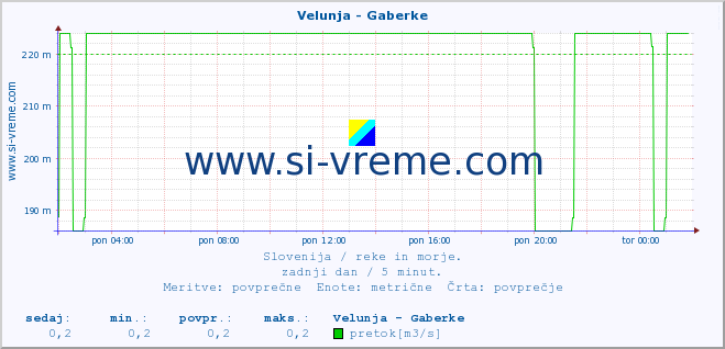 POVPREČJE :: Velunja - Gaberke :: temperatura | pretok | višina :: zadnji dan / 5 minut.