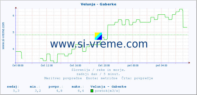 POVPREČJE :: Velunja - Gaberke :: temperatura | pretok | višina :: zadnji dan / 5 minut.