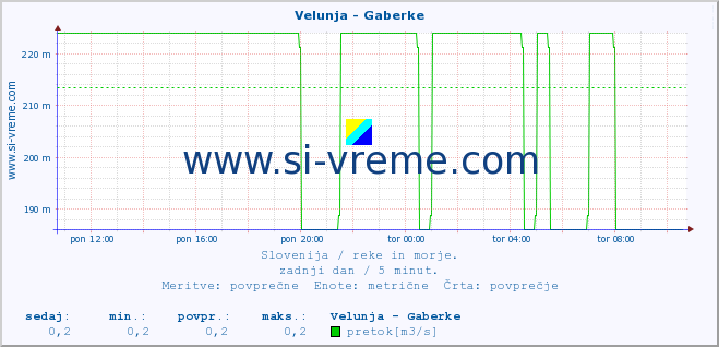 POVPREČJE :: Velunja - Gaberke :: temperatura | pretok | višina :: zadnji dan / 5 minut.