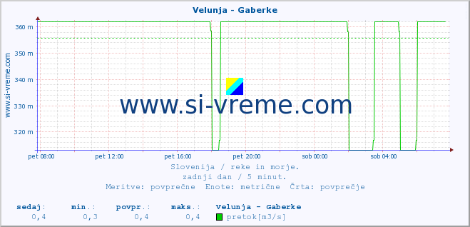 POVPREČJE :: Velunja - Gaberke :: temperatura | pretok | višina :: zadnji dan / 5 minut.