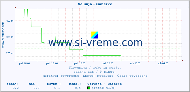 POVPREČJE :: Velunja - Gaberke :: temperatura | pretok | višina :: zadnji dan / 5 minut.