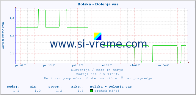 POVPREČJE :: Bolska - Dolenja vas :: temperatura | pretok | višina :: zadnji dan / 5 minut.