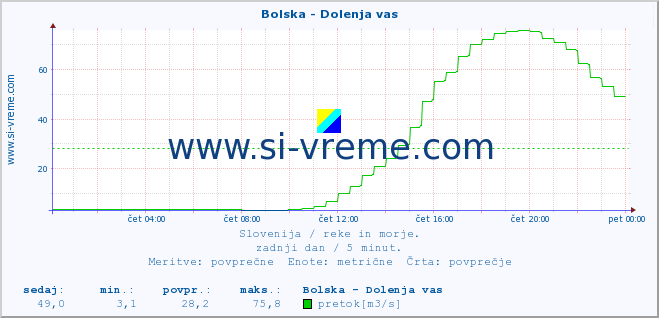 POVPREČJE :: Bolska - Dolenja vas :: temperatura | pretok | višina :: zadnji dan / 5 minut.