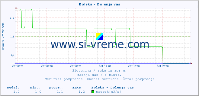 POVPREČJE :: Bolska - Dolenja vas :: temperatura | pretok | višina :: zadnji dan / 5 minut.