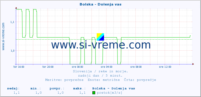 POVPREČJE :: Bolska - Dolenja vas :: temperatura | pretok | višina :: zadnji dan / 5 minut.