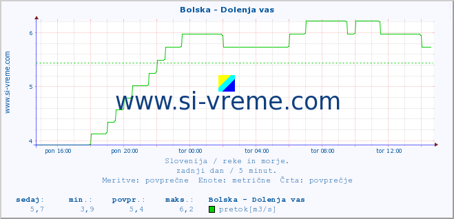 POVPREČJE :: Bolska - Dolenja vas :: temperatura | pretok | višina :: zadnji dan / 5 minut.