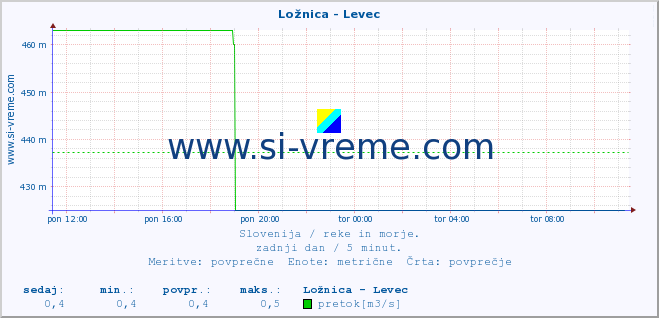 POVPREČJE :: Ložnica - Levec :: temperatura | pretok | višina :: zadnji dan / 5 minut.