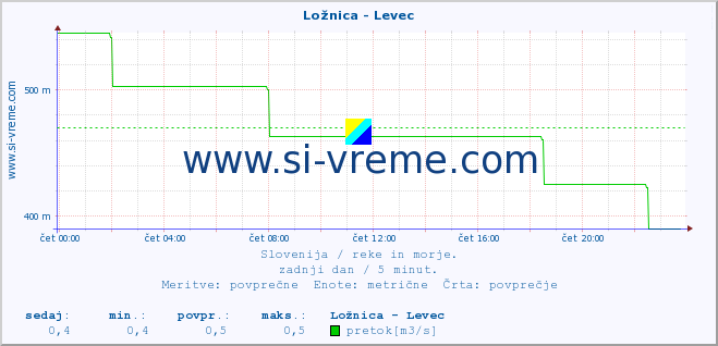 POVPREČJE :: Ložnica - Levec :: temperatura | pretok | višina :: zadnji dan / 5 minut.