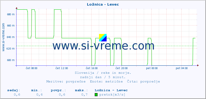 POVPREČJE :: Ložnica - Levec :: temperatura | pretok | višina :: zadnji dan / 5 minut.