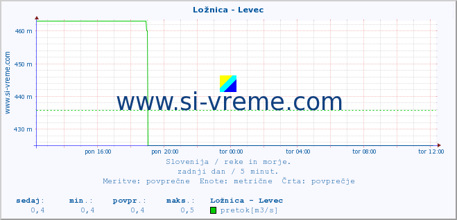 POVPREČJE :: Ložnica - Levec :: temperatura | pretok | višina :: zadnji dan / 5 minut.