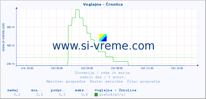 POVPREČJE :: Voglajna - Črnolica :: temperatura | pretok | višina :: zadnji dan / 5 minut.