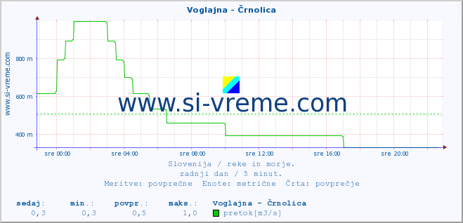 POVPREČJE :: Voglajna - Črnolica :: temperatura | pretok | višina :: zadnji dan / 5 minut.