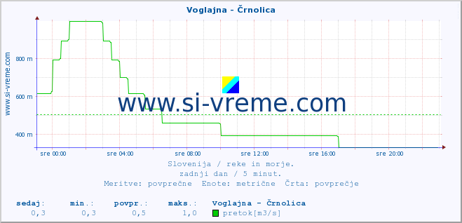 POVPREČJE :: Voglajna - Črnolica :: temperatura | pretok | višina :: zadnji dan / 5 minut.