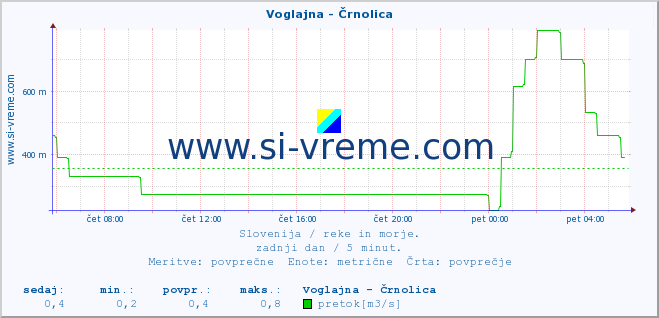 POVPREČJE :: Voglajna - Črnolica :: temperatura | pretok | višina :: zadnji dan / 5 minut.