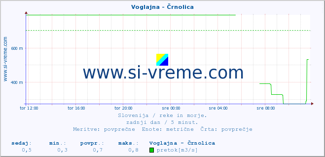 POVPREČJE :: Voglajna - Črnolica :: temperatura | pretok | višina :: zadnji dan / 5 minut.