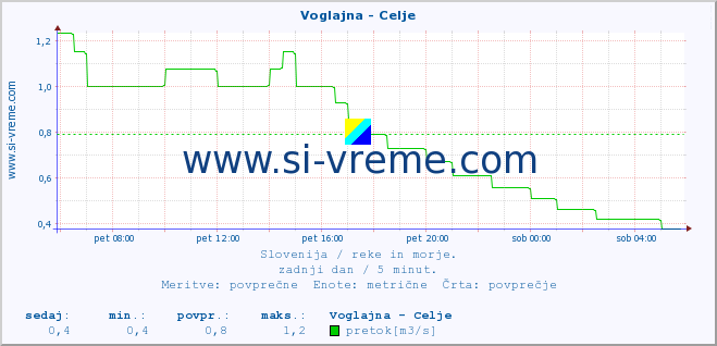 POVPREČJE :: Voglajna - Celje :: temperatura | pretok | višina :: zadnji dan / 5 minut.