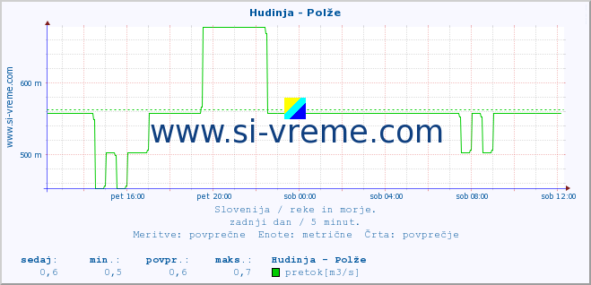 POVPREČJE :: Hudinja - Polže :: temperatura | pretok | višina :: zadnji dan / 5 minut.