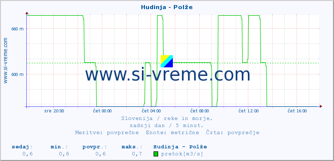 POVPREČJE :: Hudinja - Polže :: temperatura | pretok | višina :: zadnji dan / 5 minut.