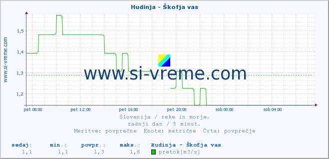 POVPREČJE :: Hudinja - Škofja vas :: temperatura | pretok | višina :: zadnji dan / 5 minut.