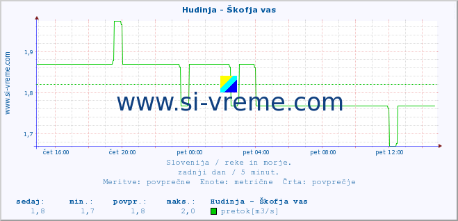 POVPREČJE :: Hudinja - Škofja vas :: temperatura | pretok | višina :: zadnji dan / 5 minut.