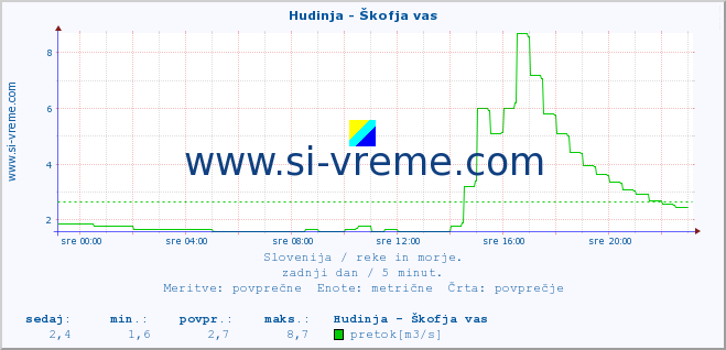 POVPREČJE :: Hudinja - Škofja vas :: temperatura | pretok | višina :: zadnji dan / 5 minut.