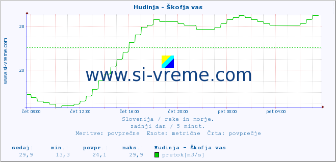 POVPREČJE :: Hudinja - Škofja vas :: temperatura | pretok | višina :: zadnji dan / 5 minut.