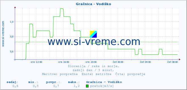 POVPREČJE :: Gračnica - Vodiško :: temperatura | pretok | višina :: zadnji dan / 5 minut.