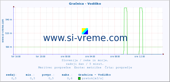 POVPREČJE :: Gračnica - Vodiško :: temperatura | pretok | višina :: zadnji dan / 5 minut.